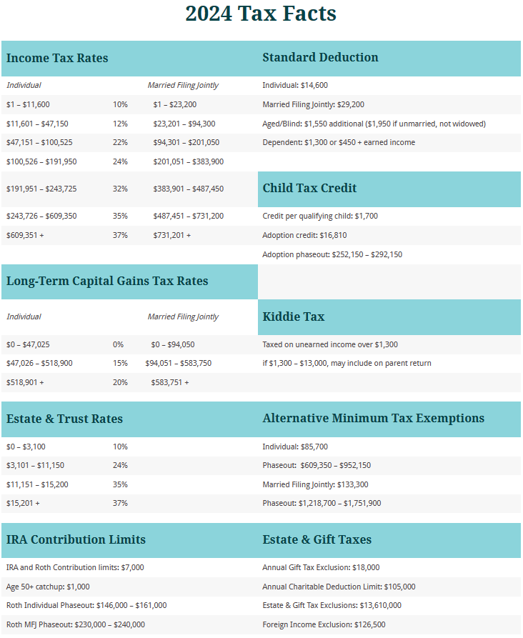 2024 FEDERAL TAX KEY FACTS AND FIGURES PDF visual data 6